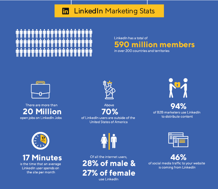 linked in marketing στατιστικά Social media marketing serres λιθογραφική